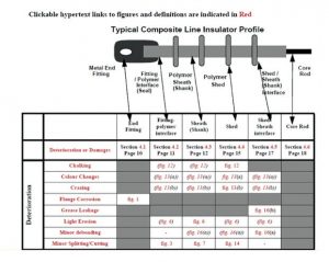 fig14-300x239 fig14-300x239 Fig. 1: Basic design schematic of composite insulator assists field personnel during visual inspection. composite insulator Comparison of Methodologies to Detect Damaged Composite Insulators fig14 300x239