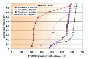 Fig. 3: Evaluation of composite line insulators containing intentionally placed defects by switching impulse fig31-300x197 fig31-300x197 Fig. 3: Evaluation of composite line insulators containing intentionally placed defects by switching impulse composite insulator Comparison of Methodologies to Detect Damaged Composite Insulators fig31 300x197