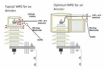 Arrester-WPD-Schematic Arrester-WPD-Schematic Arrester WPD Schematic 利用野生动物保护装置The use of wildlife protective devices (WPDs) 利用野生动物保护装置The use of wildlife protective devices (WPDs) Arrester WPD Schematic
