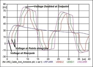 Fig47-300x216 Fig47-300x216 Voltages along unprotected branch show voltage doubling at endpoint without deadfront arrester. This branch is considered unprotected. arrester Technology & Application Review of Arresters that Extend Life of Cables Fig47 300x216