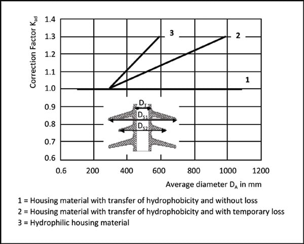 Pic138 Pic138 Fig. 1: Correction factor versus average housing diameter, as per IEC 60815-3 (2008). 憎水性在伞套设计中的重要性 憎水性在伞套设计中的重要性 Pic138