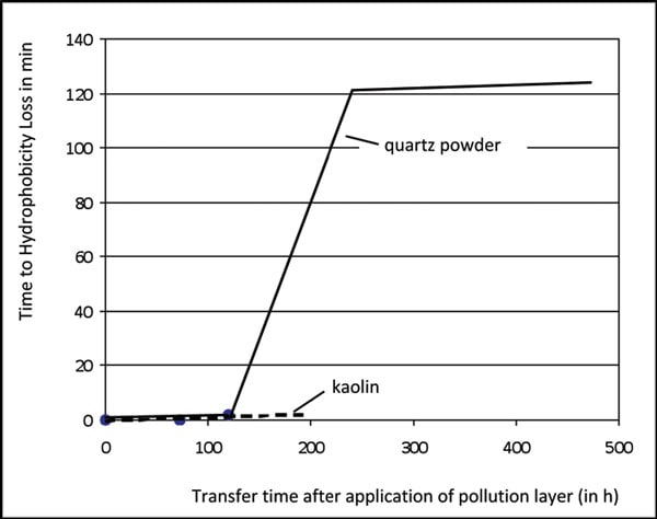 Pic316 Pic316 Fig. 3: Quantification of hydrophobicity transfer by means of the dynamic drop test. 憎水性在伞套设计中的重要性 憎水性在伞套设计中的重要性 Pic316