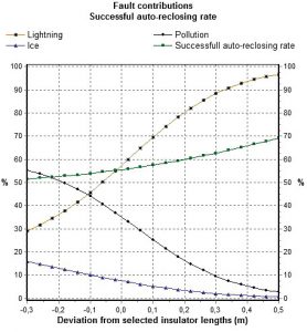 nor13-278x300 nor13-278x300 Fig. 6: Screen dump of Line Performance Estimator (LPE) program. Fault contribution (in %) for different causes of outages. re-dimensions insulation Norwegian Utility Re-Dimensioned Insulation in Voltage Upgrade Project nor13 278x300