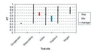 p9-300x169 p9-300x169 Fig 3: Examples of HT measurement and their spread for composite insulators removed from different sites and lines. modErn pollution monitoring principlEs allow BEttEr sElEction oF... Q2 2012 INMR pollution monitoring Pollution Monitoring for Better Selection of Insulators in Contaminated Service Conditions p9