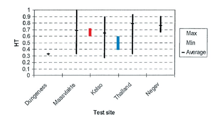 p9 p9 Fig 3: Examples of HT measurement and their spread for composite insulators removed from different sites and lines. modErn pollution monitoring principlEs allow BEttEr sElEction oF... Q2 2012 INMR pollution monitoring Pollution Monitoring for Better Selection of Insulators in Contaminated Service Conditions p9