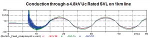 Fig. 9: Current conduction through properly sized SVL. Fig. hv Sheath Voltage Limiters Protect HV Power Cables s11