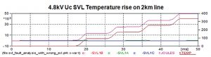 Fig. 11: Temperature rise of improperly sized SVL showing imminent failure if breaker does not immediately interrupt fault. hv Sheath Voltage Limiters Protect HV Power Cables s13