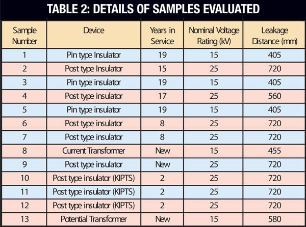 Table2 Table2 Table 2 lists the various samples evaluated in the project, all with alternating sheds. epoxy insulated Performance of MV Epoxy Insulated Outdoor Equipment Table2