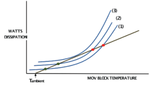 Article-2-July-22-newsletter-5-300x171 Article-2-July-22-newsletter-5-300x171 Fig. 1: Thermal response curves for different applied voltages. arrester Principal Failure Modes for Surge Arresters Article 2 July 22 newsletter 5 300x171