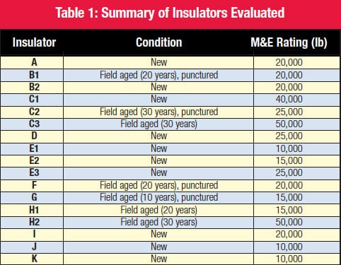 table table Summary of Insulators Evaluated suspension insulator Porcelain Suspension Insulators: Microscopic Details Can Impact Service Performance table