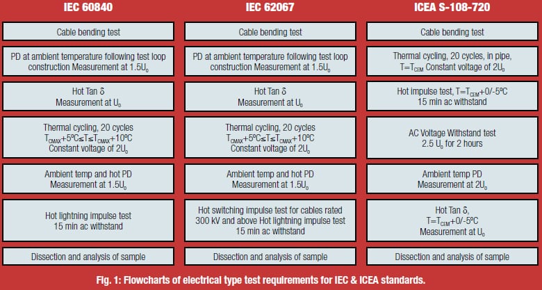 table13 table13 Flowcharts of electrical type test requirements for IEC & ICEA standards. high voltage Innovations in Type & Commissioning Testing of High Voltage Cables table13