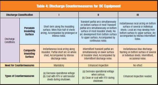 table5 table5 Table 4: Discharge Countermeasures for DC Equipment HVDC Converter Station Resolving External Insulation Problems at HVDC Converter Stations table5
