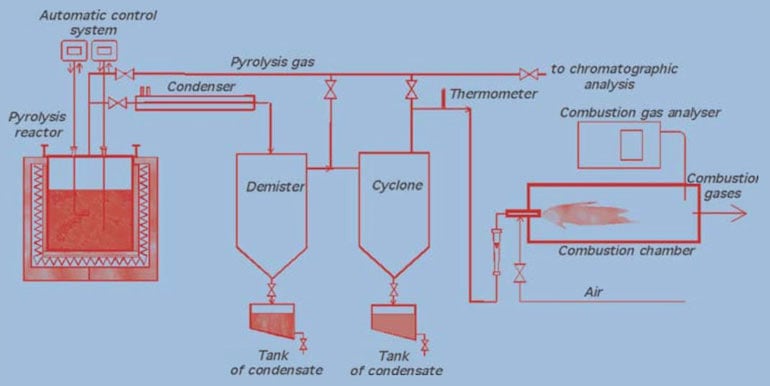Screen-Shot-2015-06-19-at-12 Screen-Shot-2015-06-19-at-12 Figure 2: Experimental pyrolysis set-up. insulators Opportunities for Re-cycling Insulators & Components Screen Shot 2015 06 19 at 12