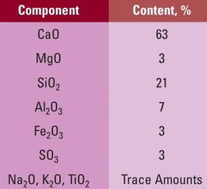 Screen-Shot-2015-06-19-at-12 Screen-Shot-2015-06-19-at-12 Table 4: Average Composition of Portland Cement insulators Opportunities for Re-cycling Insulators & Components Screen Shot 2015 06 19 at 12