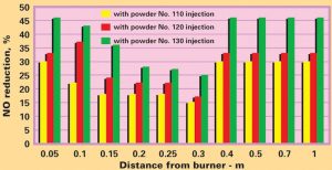 Screen-Shot-2015-06-19-at-12 Screen-Shot-2015-06-19-at-12 Figure 6: Reduction of NO concentration during injection of ceramic powder (fuel oil). insulators Opportunities for Re-cycling Insulators & Components Screen Shot 2015 06 19 at 12