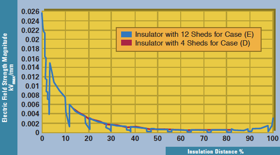 Screen-Shot-2017-07-14-at-16 Screen-Shot-2017-07-14-at-16 Figure 6: Electric field strength magnitude along the insulation distance at the sheath surface for the “full” insulator, Case (e), and the simplified insulator model, Case (d). Distribution Electric Field & Voltage Distribution Along Non-Ceramic Insulators Screen Shot 2017 07 14 at 16