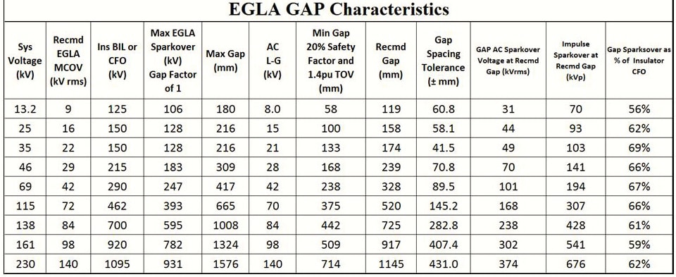 Table-2-Gap-Data-for-13 Table-2-Gap-Data-for-13 egla Switching & Lightning Protection of Overhead Lines Using Externally Gapped Line Arresters Table 2 Gap Data for 13