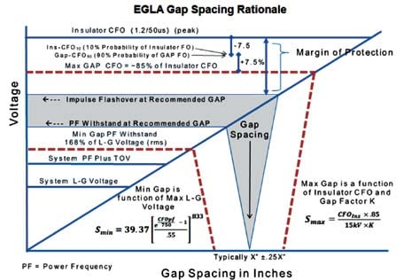 Topic-1-May-11_fig3 Topic-1-May-11_fig3 Switching & Lightning Protection of Overhead Lines Using Externally Gapped Line Arresters egla Switching & Lightning Protection of Overhead Lines Using Externally Gapped Line Arresters Topic 1 May 11 fig3