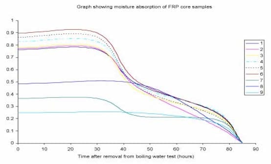 Topic-5-May-11_fig2 Topic-5-May-11_fig2 Figure 2: Moisture absorption tests on fiberglass samples as per IEC 61109. Samples 1-6 have higher moisture absorption than do samples 7-9. composite insulators, samples, test, insulators, housing, interfaces, moisture, composite Interfaces in Composite Insulators Topic 5 May 11 fig2