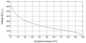 fig12-300x152 fig12-300x152 Fig. 12: Voltage distribution vs. per cent insulation distance at surface of insulator sheath with four subconductor bundles. Distribution Electric Field & Voltage Distribution Along Non-Ceramic Insulators fig12 300x152