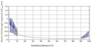fig13-300x157 fig13-300x157 Fig. 13: Electric field strength magnitude vs. per cent insulation distance at surface of insulator sheath with four sub-conductor bundles. Distribution Electric Field & Voltage Distribution Along Non-Ceramic Insulators fig13 300x157