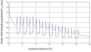 fig14-300x171 fig14-300x171 Fig. 14: Electric field strength magnitude vs. per cent insulation distance at surface of insulator sheath with four sub-conductor bundles near line end. Distribution Electric Field & Voltage Distribution Along Non-Ceramic Insulators fig14 300x171