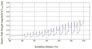 fig15-300x160 fig15-300x160 Fig. 15: Electric field strength magnitude vs. per cent insulation distance at surface of insulator sheath with four sub-conductor bundles near ground end. Distribution Electric Field & Voltage Distribution Along Non-Ceramic Insulators fig15 300x160