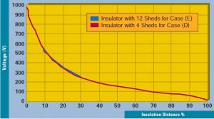 fig51-300x166 fig51-300x166 Fig. 5: Voltage magnitude along insulation distance at surface of sheath for Cases (d) and (e). Distribution Electric Field & Voltage Distribution Along Non-Ceramic Insulators fig51
