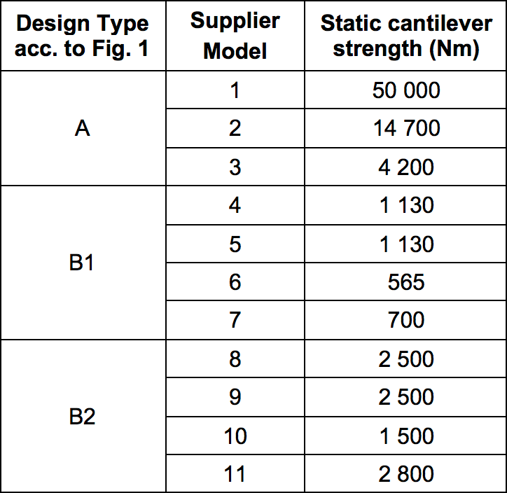 Static-Cantilever-Strength-of-Selected-Different-Types-and-Models-of-Polymer-Housed-HV-Arresters- Static-Cantilever-Strength-of-Selected-Different-Types-and-Models-of-Polymer-Housed-HV-Arresters- Table 1: Static Cantilever Strength of Selected Different Types and Models of Polymer Housed HV Arresters (Station and Intermediate) surge arrester Designs & Applications for Station-Class Polymeric Surge Arresters Static Cantilever Strength of Selected Different Types and Models of Polymer Housed HV Arresters