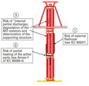 tpc4_fig10-300x288 tpc4_fig10-300x288 Figure 10: Possible risks to arresters due to pollution surge arrester Designs & Applications for Station-Class Polymeric Surge Arresters tpc4 fig10 300x288