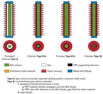 tpc4_fig1_jun15 tpc4_fig1_jun15 Figure 1: Classification of basic arrester designs (cross-sectional and top views) surge arrester Designs & Applications for Station-Class Polymeric Surge Arresters tpc4 fig1 jun15