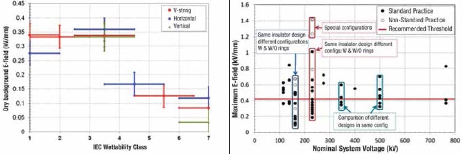 tpc1-fig2 tpc1-fig2 Fig. 2: Criterion for maximum E-field on surface. (left) STRI laboratory results showing E-field levels for continuous corona discharge from water sprayed on composite insulators with different hydrophobicity levels. (right) EPRI results showing maximum E-field on sheaths of composite insulators for 61 in-service configurations and recommended limit of 0.42 kV/mm. composite insulator Optimal Dimensioning of Grading Rings for Composite Insulators tpc1 fig2