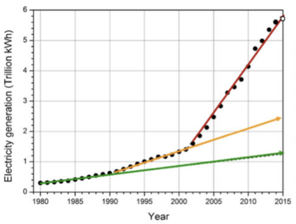 Growth-in-annual-generation-in-China-since-1980-saw-significant-changes-to-trend-lines Growth-in-annual-generation-in-China-since-1980-saw-significant-changes-to-trend-lines composite insulator A Look to the Future of Composite Insulator Technology Growth in annual generation in China since 1980 saw significant changes to trend lines