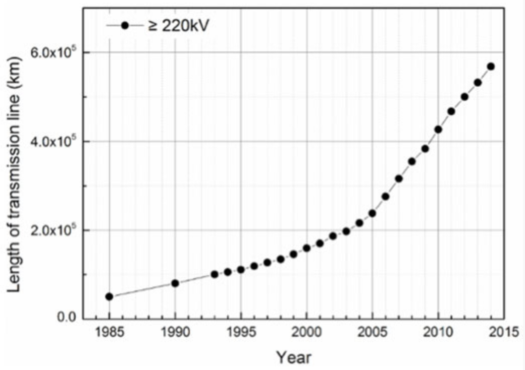 Growth-in-total-length-of-overhead-transmission-lines-in-China-since-1985 Growth-in-total-length-of-overhead-transmission-lines-in-China-since-1985 composite insulator A Look to the Future of Composite Insulator Technology Growth in total length of overhead transmission lines in China since 1985