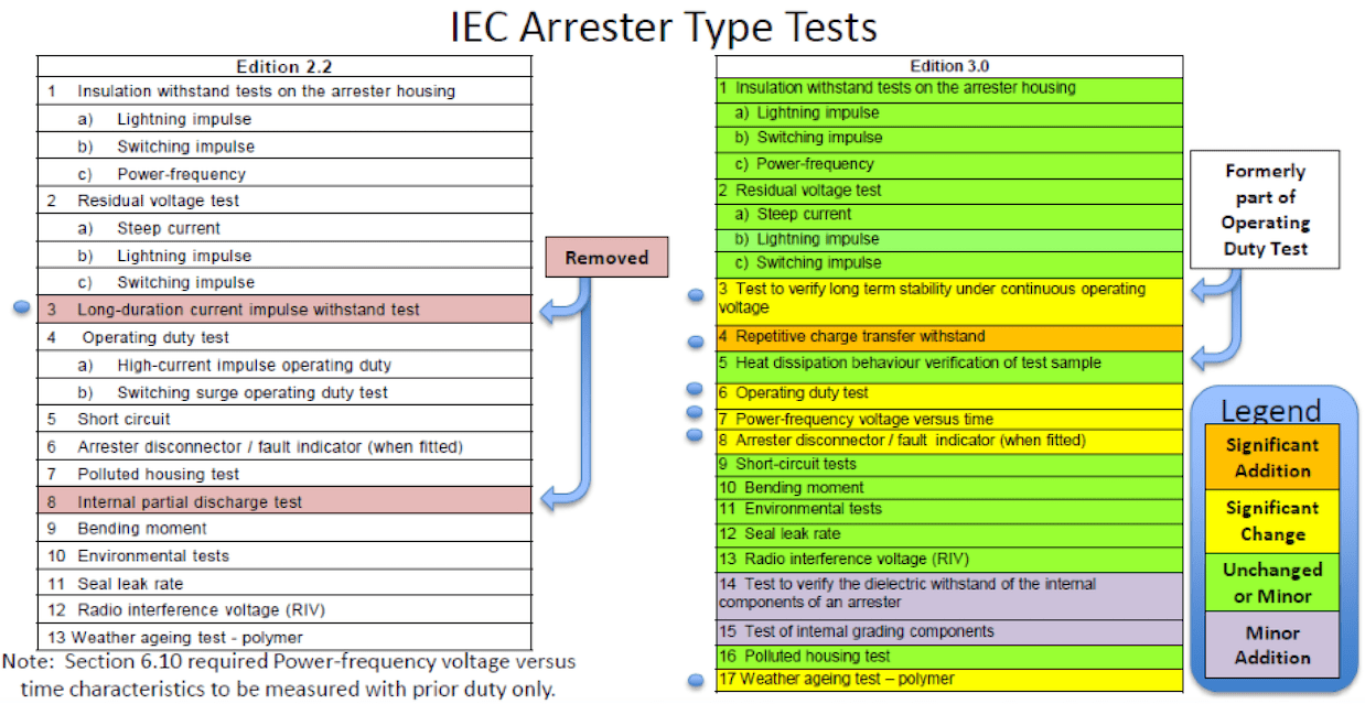 Screen-Shot-2016-01-04-at-10 Screen-Shot-2016-01-04-at-10 Comparison of Arrester Type Tests in IEC 60099-4: Edition 2.2 vs. Edition 3.0 iec 60099-4 Review of Recent Changes to Arrester Standard IEC 60099-4 Screen Shot 2016 01 04 at 10