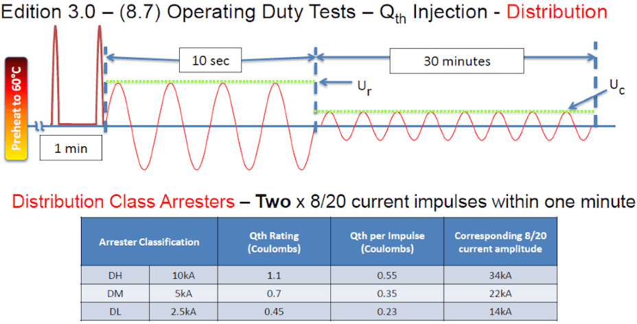 Screen-Shot-2016-01-04-at-11 Screen-Shot-2016-01-04-at-11 duty tests – Qth injection - Distribution (Edition 3.0 - 8.7). iec 60099-4 Review of Recent Changes to Arrester Standard IEC 60099-4 Screen Shot 2016 01 04 at 11
