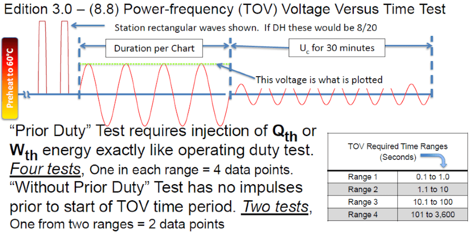 Screen-Shot-2016-01-04-at-11 Screen-Shot-2016-01-04-at-11 TOV voltage versus time test (Edition 3.0 - 8.8). iec 60099-4 Review of Recent Changes to Arrester Standard IEC 60099-4 Screen Shot 2016 01 04 at 11