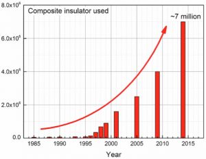 tp1-fig3-300x232 tp1-fig3-300x232 volume of SR composite insulators used in China composite insulator A Look to the Future of Composite Insulator Technology tp1 fig3 300x232