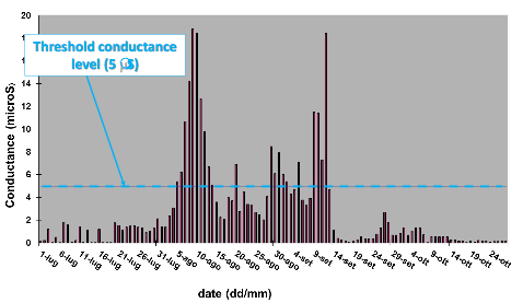 Screen-Shot-2016-04-14-at-2 Screen-Shot-2016-04-14-at-2 Fig. 2: Maximum daily conductance values measured at one site with indication of alert threshold conductance level. substation insulator Monitoring Pollution on Line & Substation Insulators Screen Shot 2016 04 14 at 2