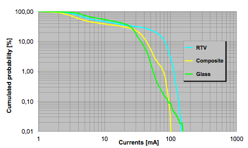 Screen-Shot-2016-04-14-at-2 Screen-Shot-2016-04-14-at-2 Fig. 4: Cumulated probabilities of maximum leakage currents measured on glass cap & pin (green line), on RTV-coated cap & pin (azure line) and on composite insulator (yellow line). substation insulator Monitoring Pollution on Line & Substation Insulators Screen Shot 2016 04 14 at 2