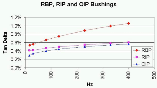 Screen-Shot-2016-05-18-at-4 Screen-Shot-2016-05-18-at-4 Fig. 1: Dielectric response of new RIP, RBP & OIP bushings. bushings Diagnostic Measurement & Monitoring of HV Bushings Screen Shot 2016 05 18 at 4