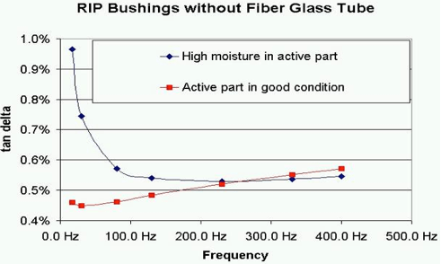 Screen-Shot-2016-05-18-at-4 Screen-Shot-2016-05-18-at-4 Fig. 3: RIP bushings without fiber glass tube. bushings Diagnostic Measurement & Monitoring of HV Bushings Screen Shot 2016 05 18 at 4