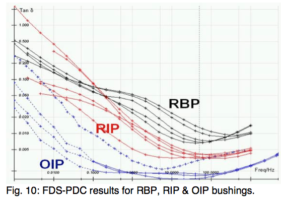 Screen-Shot-2016-05-18-at-4 Screen-Shot-2016-05-18-at-4 Fig. 10 shows typical FDS-PDC results for RBP, RIP and OIP bushings. bushings Diagnostic Measurement & Monitoring of HV Bushings Screen Shot 2016 05 18 at 4