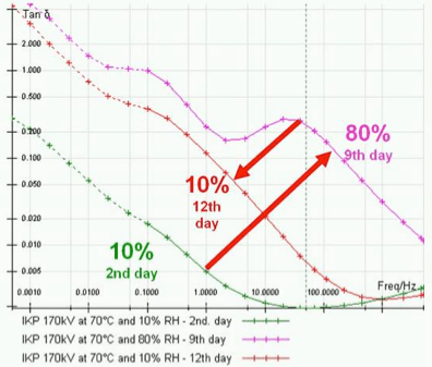 Screen-Shot-2016-05-18-at-4 Screen-Shot-2016-05-18-at-4 Fig. 12: RIP bushing at different moisture. bushings Diagnostic Measurement & Monitoring of HV Bushings Screen Shot 2016 05 18 at 4