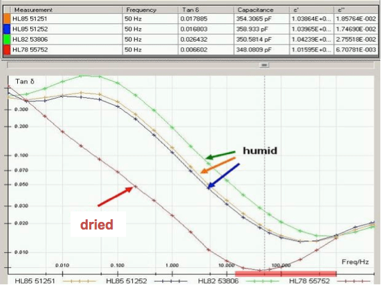 Screen-Shot-2016-05-18-at-5 Screen-Shot-2016-05-18-at-5 Fig. 18: Drying of 45kV RBP bushings. bushings Diagnostic Measurement & Monitoring of HV Bushings Screen Shot 2016 05 18 at 5