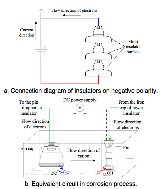 Screen-Shot-2016-05-27-at-10 Screen-Shot-2016-05-27-at-10 Fig. 3: Principle of electrolytic corrosion of iron cap. corrosion Corrosion of Disc Insulators on DC Lines in China Screen Shot 2016 05 27 at 10