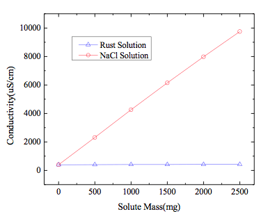 Screen-Shot-2016-05-27-at-10 Screen-Shot-2016-05-27-at-10 Fig. 7: Conductivities of NaCl and rust solutions. corrosion Corrosion of Disc Insulators on DC Lines in China Screen Shot 2016 05 27 at 10
