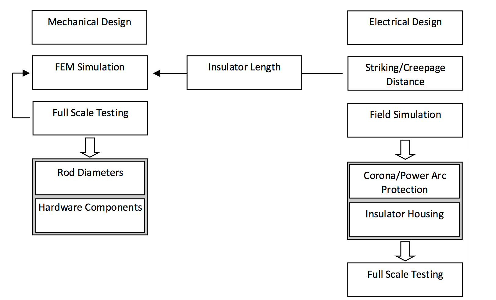 Typical-engineering-program-for-development-of-specific-isolated-cross-arm Typical-engineering-program-for-development-of-specific-isolated-cross-arm composite insulators Line Compaction Using Composite Insulators: Current Situation & Future Outlook Typical engineering program for development of specific isolated cross arm