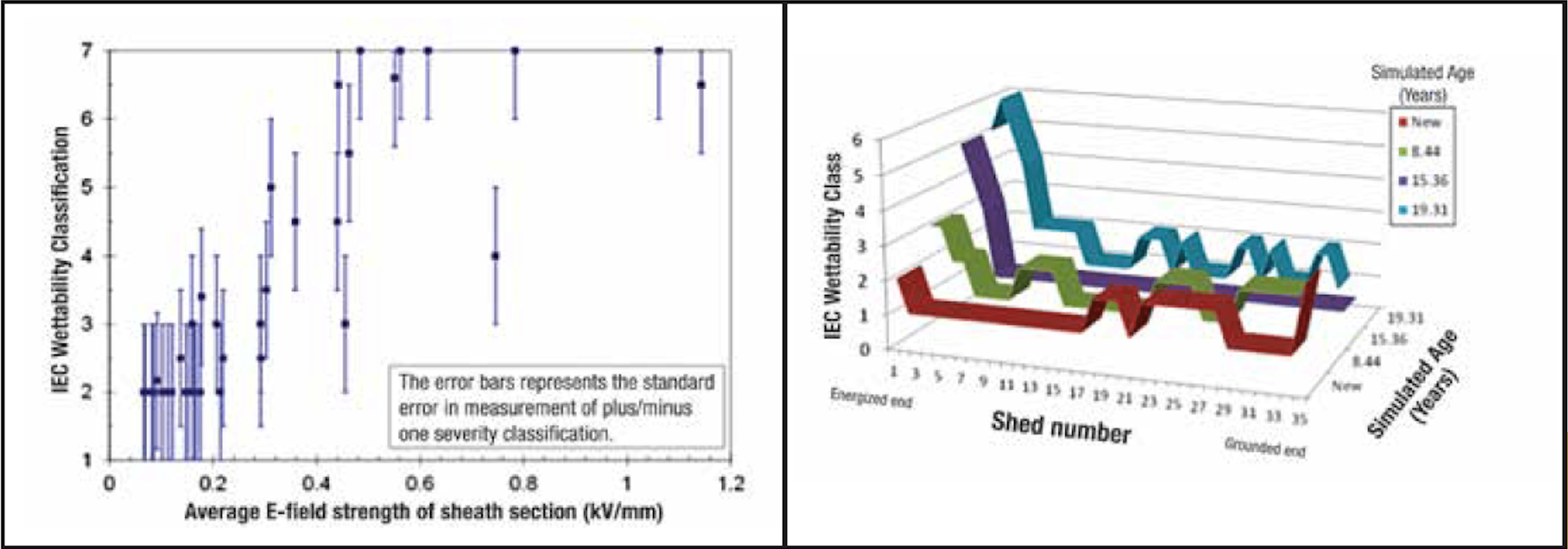 Screen-Shot-2016-06-03-at-3 Screen-Shot-2016-06-03-at-3 Fig. 1: Hydrophobicity of surface of composite insulator. (left) STRI results after 8 years of natural ageing test in clean environment. (right) EPRI results after full-scale 230 kV accelerated ageing test. Dimensioning Grading Rings for Composite Insulators Screen Shot 2016 06 03 at 3