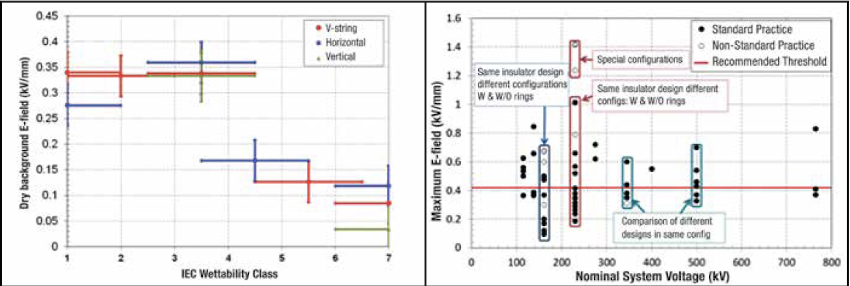 Screen-Shot-2016-06-03-at-3 Screen-Shot-2016-06-03-at-3 Fig. 2: Criterion for maximum E-field on surface. (left) STRI laboratory results showing E-field levels for continuous corona discharge from water sprayed on composite insulators with different hydrophobicity levels. (right) EPRI results showing maximum E-field on sheaths of composite insulators for 61 in-service configurations and recommended limit of 0.42 kV/mm. Dimensioning Grading Rings for Composite Insulators Screen Shot 2016 06 03 at 3